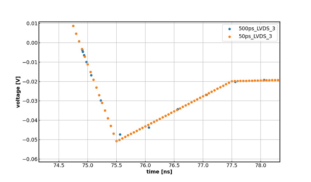 Problem with small timesteps in .trans Simulation (Ngspice) KiCad
